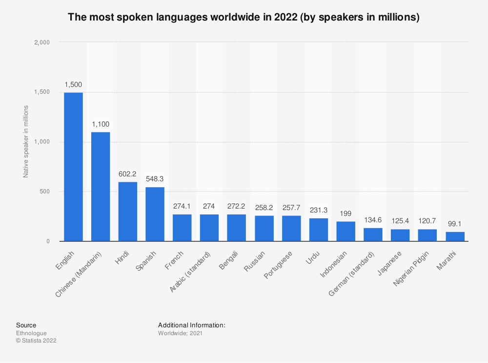 How many English speakers are there worldwide?